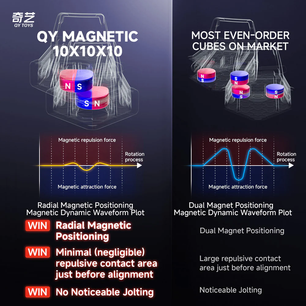 QiYi 10M 10x10 Magnetic Ball-Core - Image 9