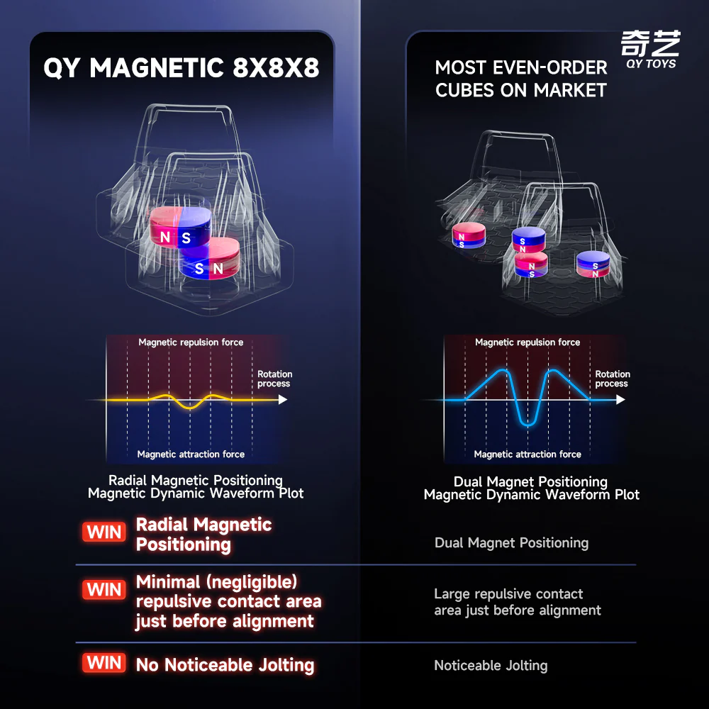 QiYi 8M 8x8 Cube (Magnetic, Ball-Core) - Image 5